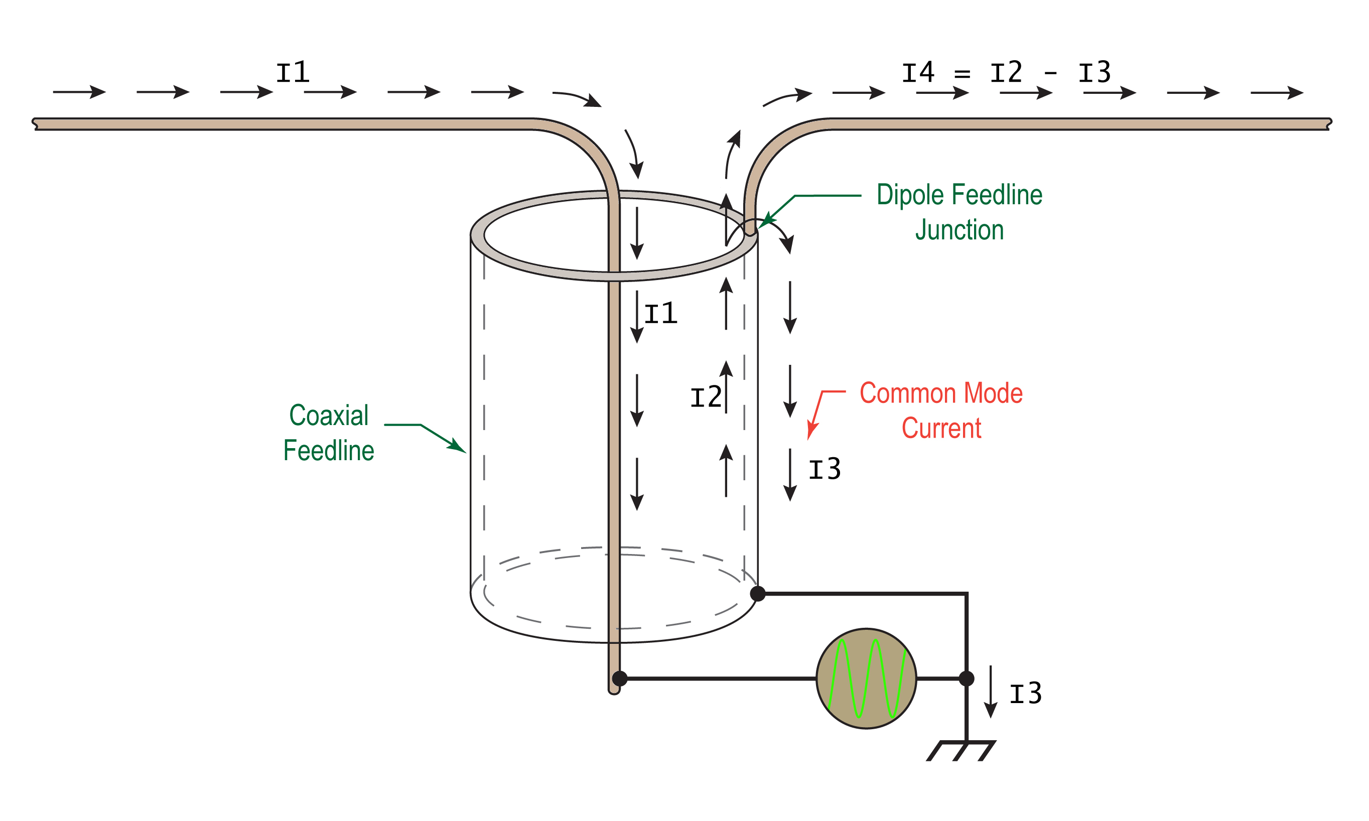 Common mode current on the feedline of a dipole without a balun